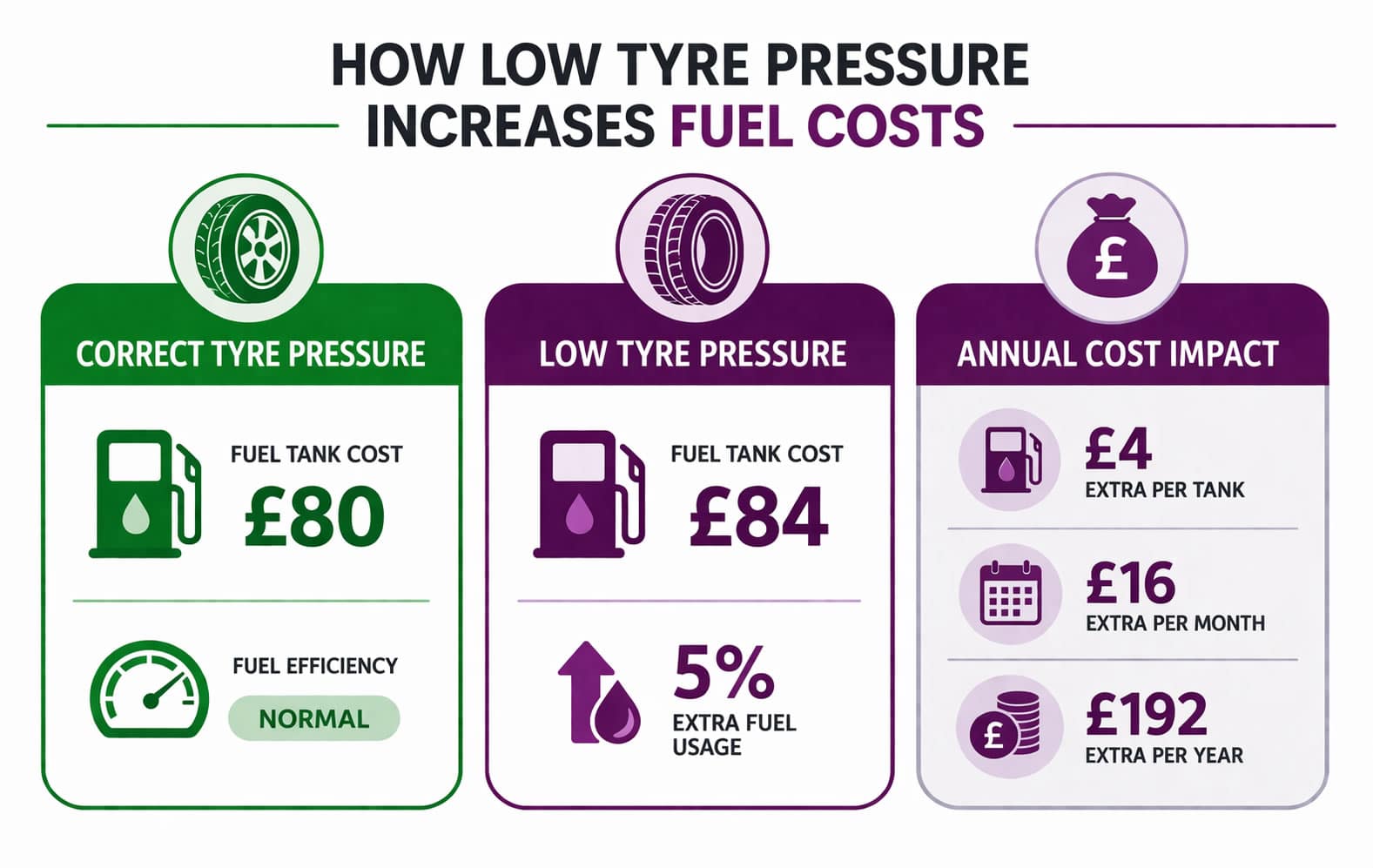 How Much Low Tyre Pressure Could Be Costing You