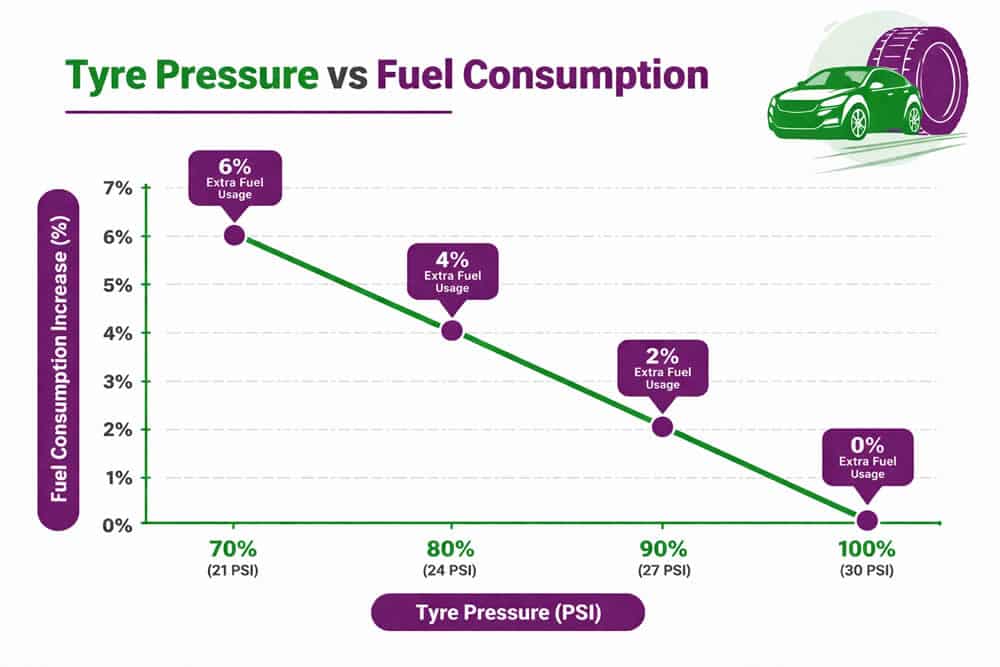 Tyre Pressure vs Fuel Consumption Graph